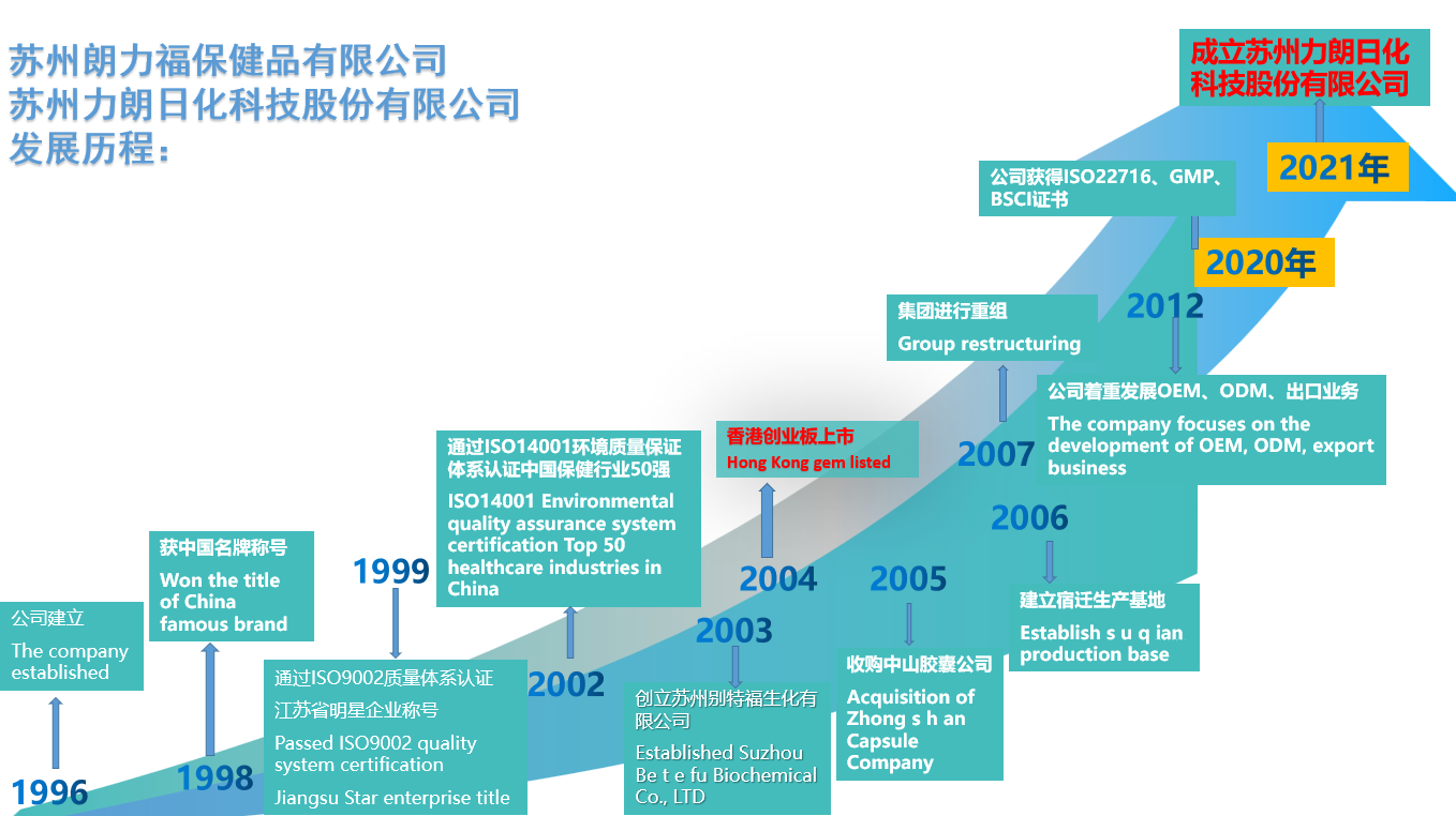 发展历程